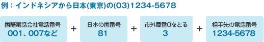 例：インドネシアから日本（東京）の（03）1234-5678　国際電話会社電話番号001、007など　日本の国番号81　市外局番0をとる　3　相手先の電話番号　1234-5678